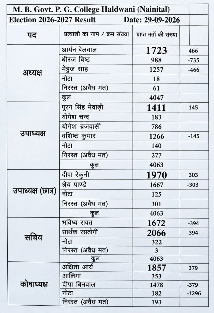 MBPG College Election Results: निर्दलीय आर्यन बेलवाल ने रचा इतिहास, NSUI-ABVP ढेर!
